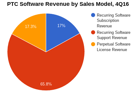 ptc-4q16-rev-by-sales-model-pie