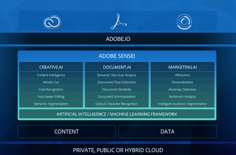 Sensei is being incorporated throughout Adobe’s business units.(Source: Adobe)