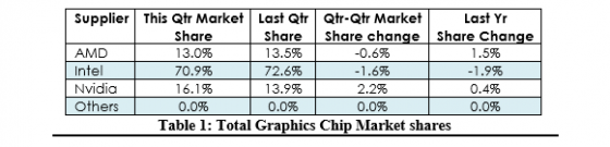 table-1-total-graphics-chip-market-share-3q16