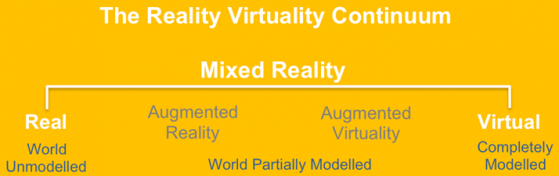 This chart provided by Trimble explains how “mixed reality” is the middle ground in a continuum between the unmodeled physical world and completely modeled virtual reality.