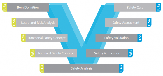 Medini Analyze offers a comprehensive suite of utilities for systems safety analysis. (Source: Medini/Ansys)