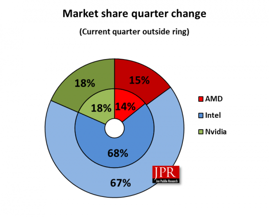 JPR: Combined AMD, Intel and NVIDIA GPU shipments decrease 38