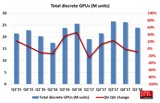 JPR: Combined AMD, Intel and NVIDIA GPU shipments decrease 38