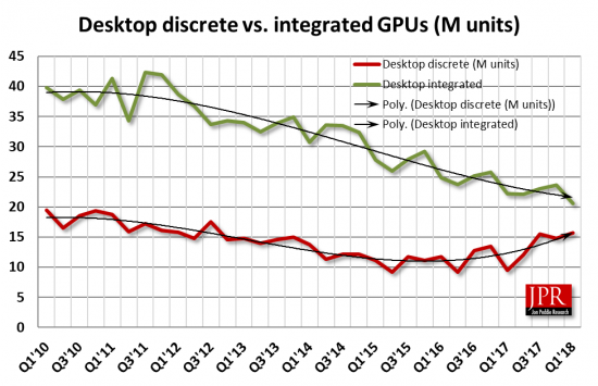 JPR: Combined AMD, Intel and NVIDIA GPU shipments decrease 38