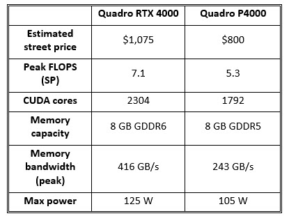 Rtx 4000 clearance vs p4000