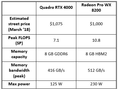 Glatte vogn semafor Nvidia's most accessible Turing-class Quadro: the RTX 4000 – GfxSpeak