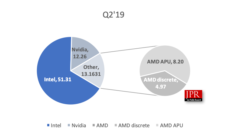 Amd Total Gpu Market Share Exceeds Nvidia • Graphicspeak 0002