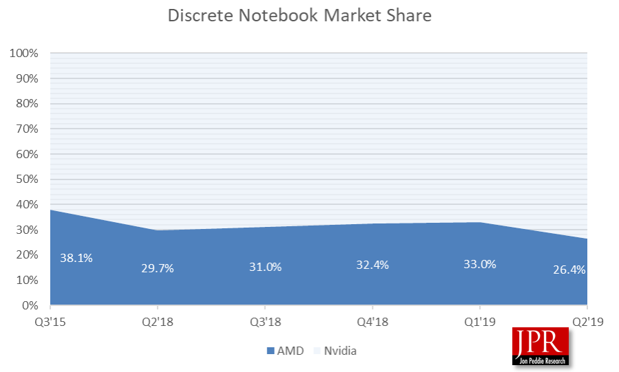 AMD total GPU market share exceeds 