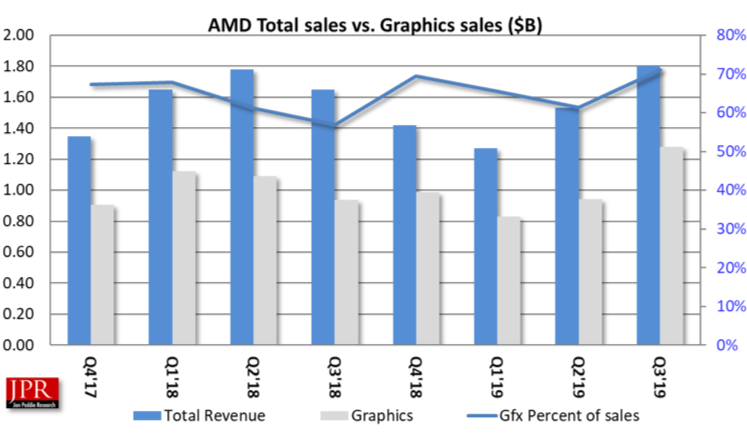 Chart of AMDs graphics revenues compared to total