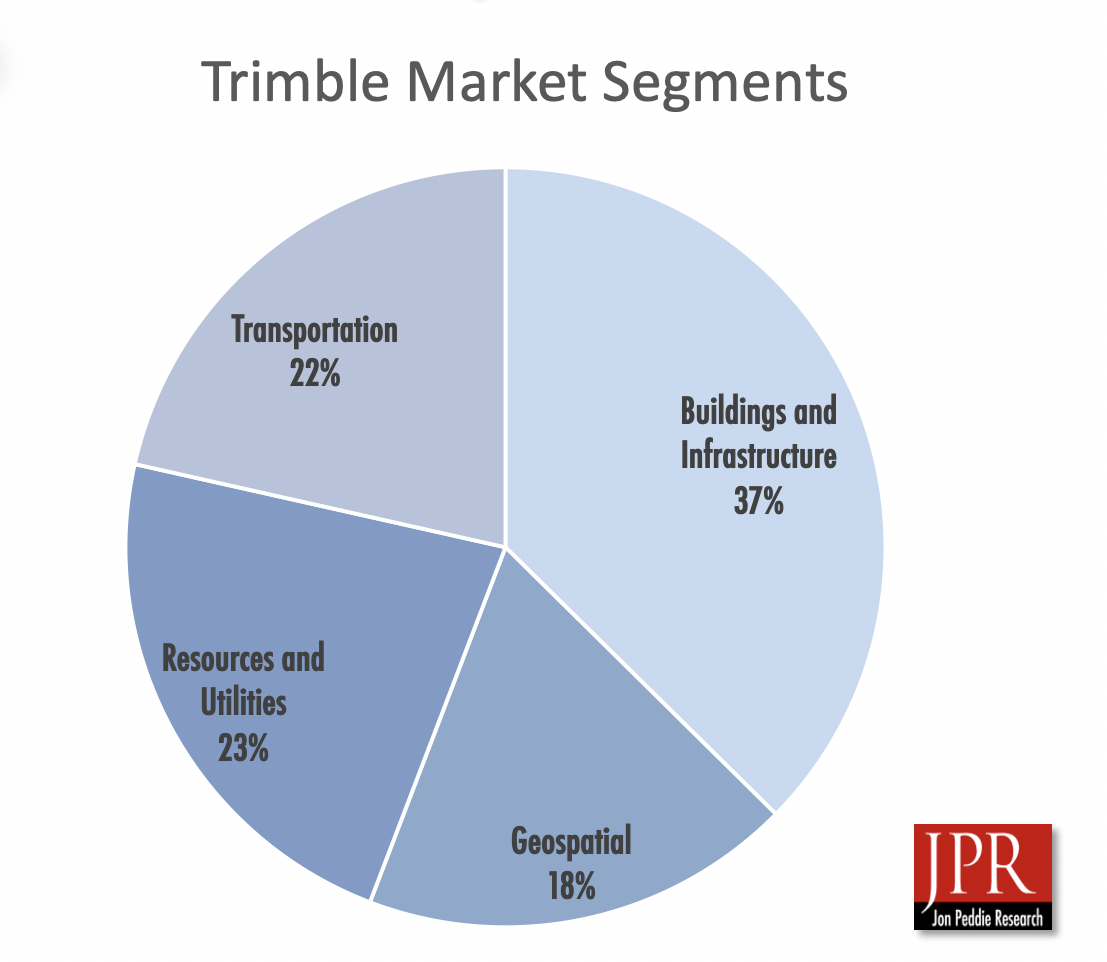 Trimble Revenue according to market segment