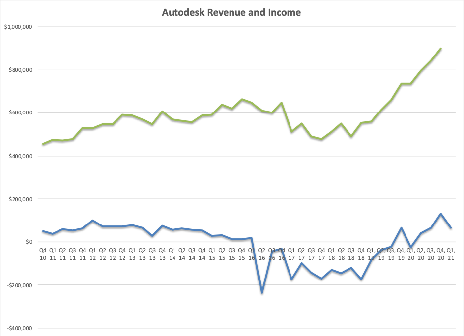 Autodesk S First Quarter Fiscal 21 Financial Highlights Graphicspeak