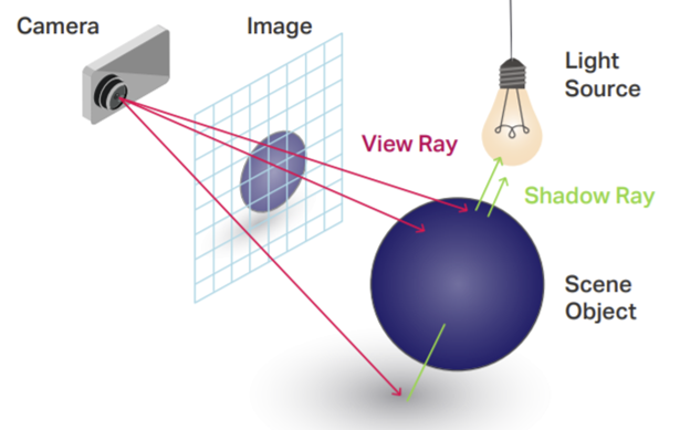 What is Ray Tracing? 