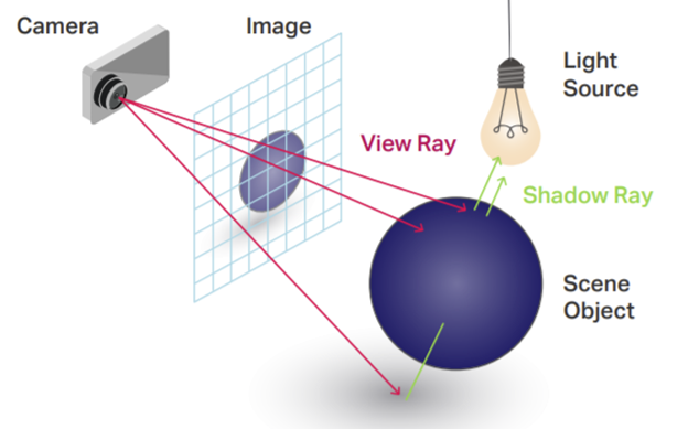 Ray Tracing : Boosting performance with ray coherence 