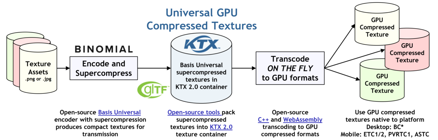 Texture compression. Ktx2.