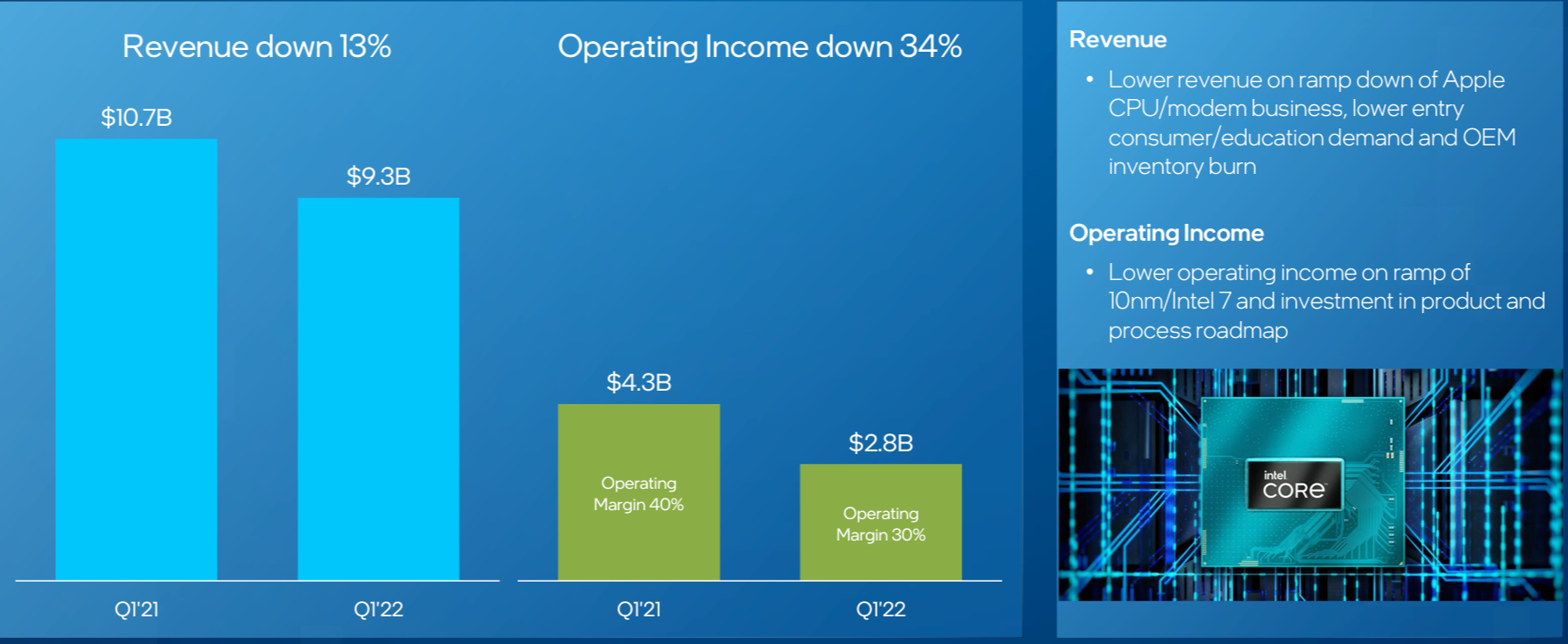 Intel Q1 2022 financial results