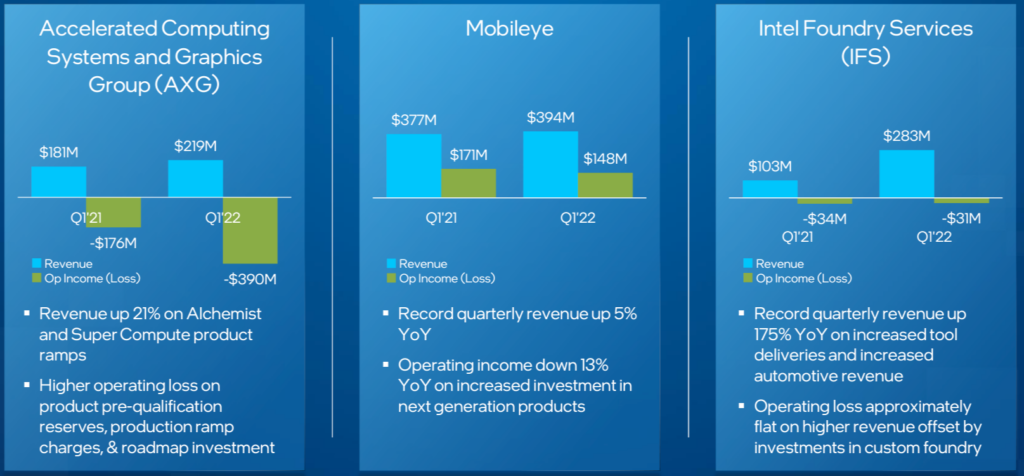 Intel Q1 2022 Financial Results