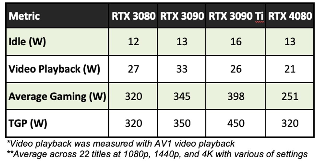 The Nvidia RTX 4080 Founder’s Edition AIB cuts through our benchmarks