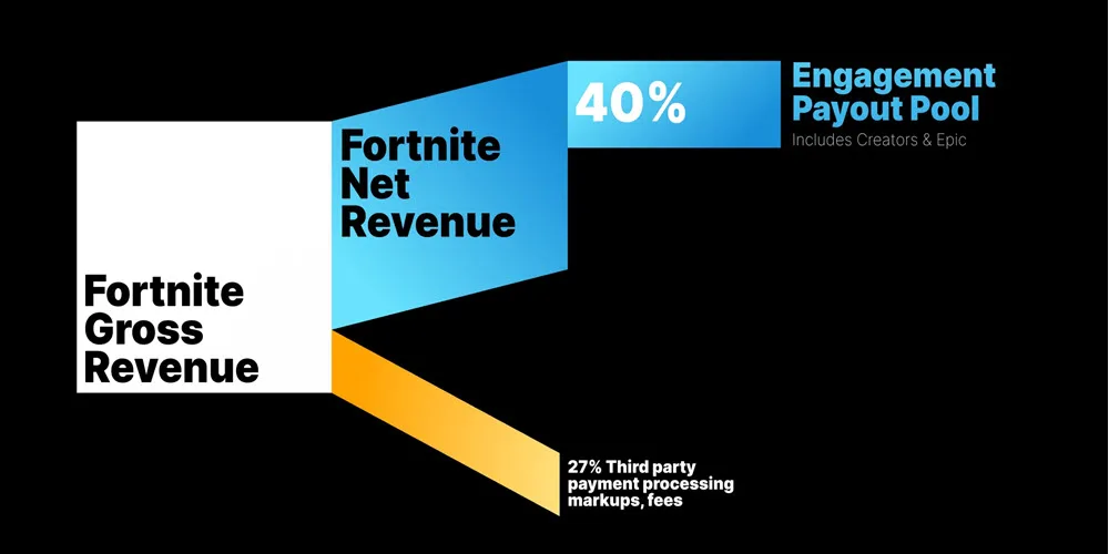 Join the Fortnite Island Creator & Engagement Program