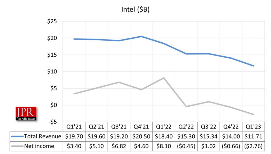 Intel releases its Q1 2023 earnings GfxSpeak