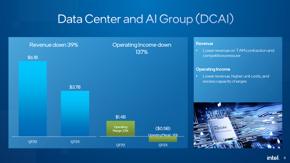 Intel releases its Q1 2023 earnings GfxSpeak