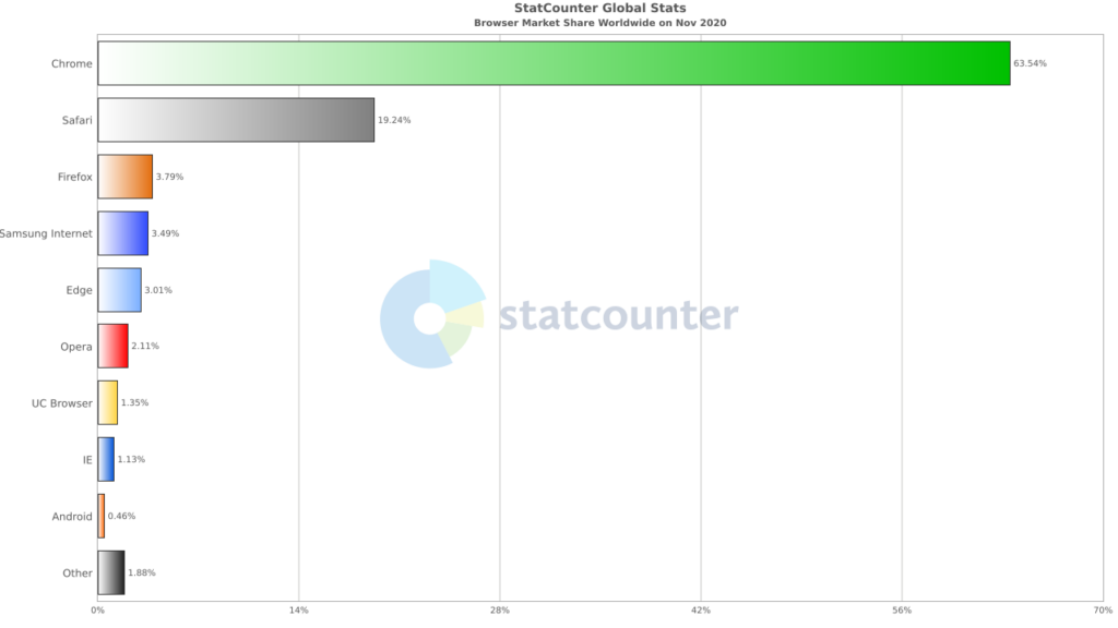 Being the default option boosts Chrome’s and Safari’s usage, but many people have swapped to Firefox or Edge because they prefer it. (Source: StatCounter)