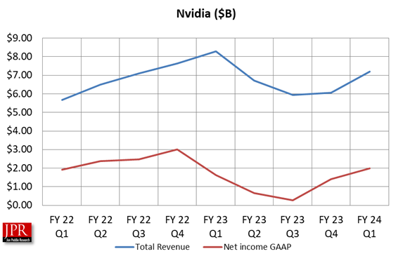 Nvidia’s financial results for nine quarters. (Source: Nvidia/JPR)
