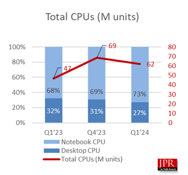 CPU chart
