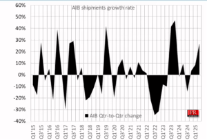 AIB shipments