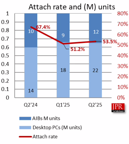 Attach rate