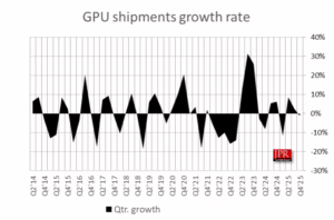 GPU shipments growth rate